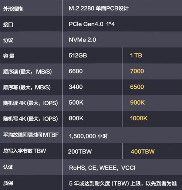灵新品SSD今日开售：1TB卖499元凯发一触即发读速7000MBs！华为坤(图2)