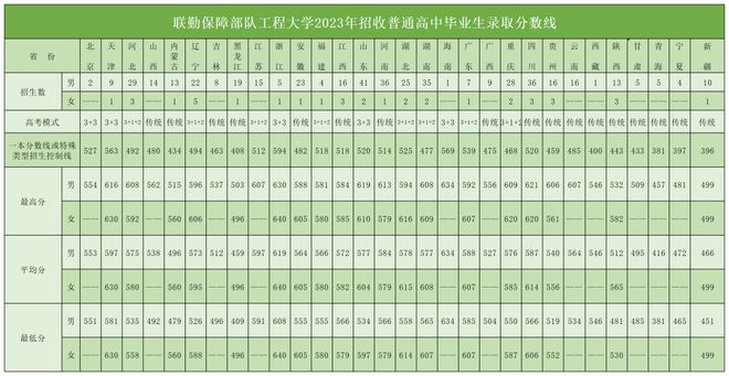 5年招收普通高中毕业生简章联勤保障部队工程大学202(图3)
