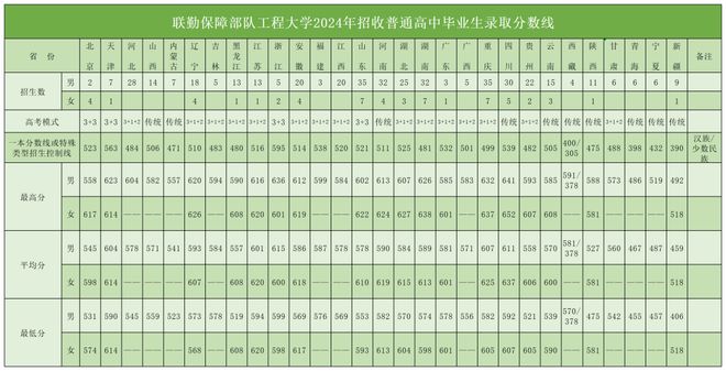 5年招收普通高中毕业生简章联勤保障部队工程大学202(图2)